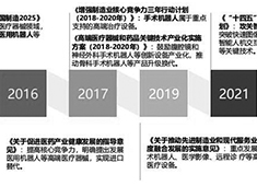 手術機器人政策支持有哪些？